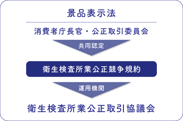 消費者庁及び公正取引委員会と衛生検査所業公正取引協議会との関係