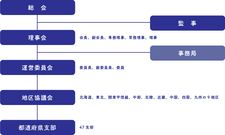 組織図