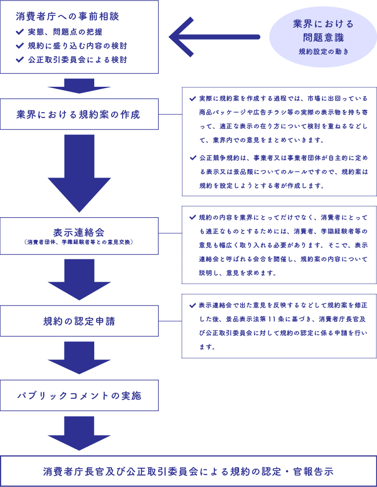 公正競争規約設定までの流れ